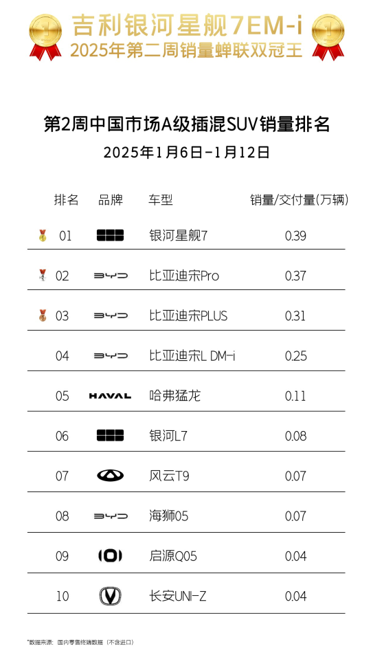 從“高質優價”到銷量碾壓,吉利銀河如何重塑市場格局?
