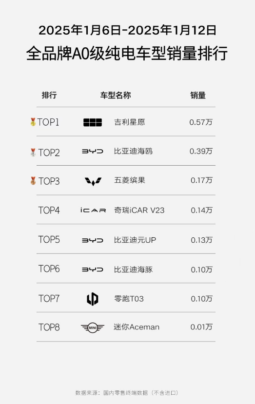 從“高質優價”到銷量碾壓,吉利銀河如何重塑市場格局?