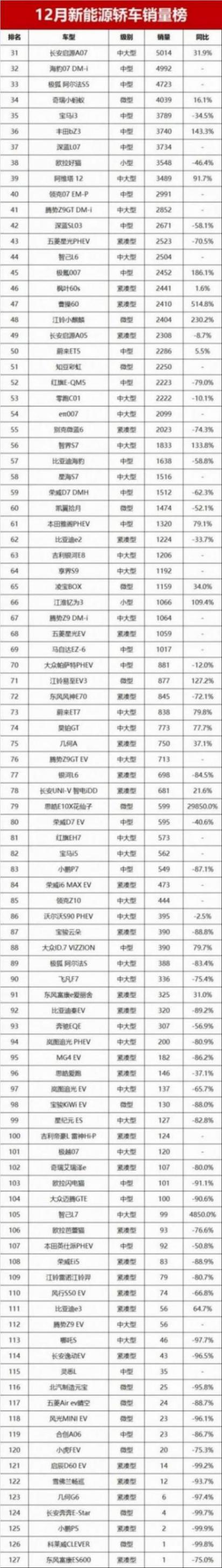 12月新能源轎車銷量揭曉!4款車超3萬輛,還有哪些車型脫穎而出?