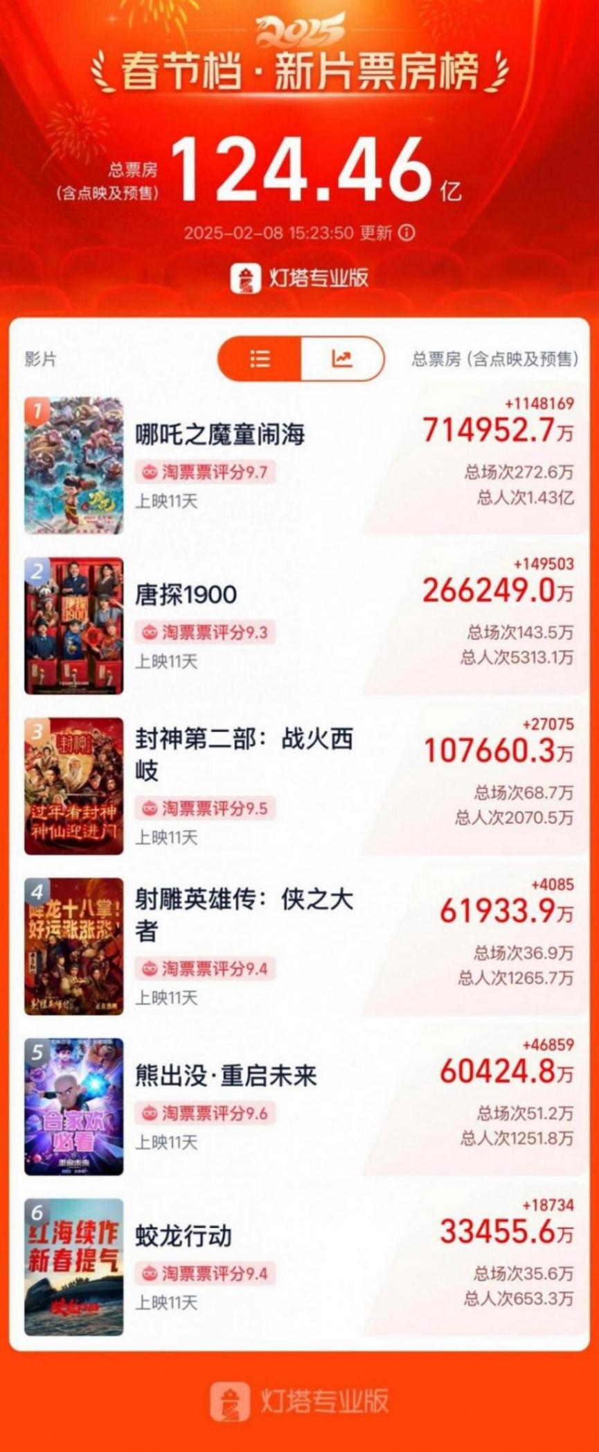 《哪吒2》最終票房或達150億