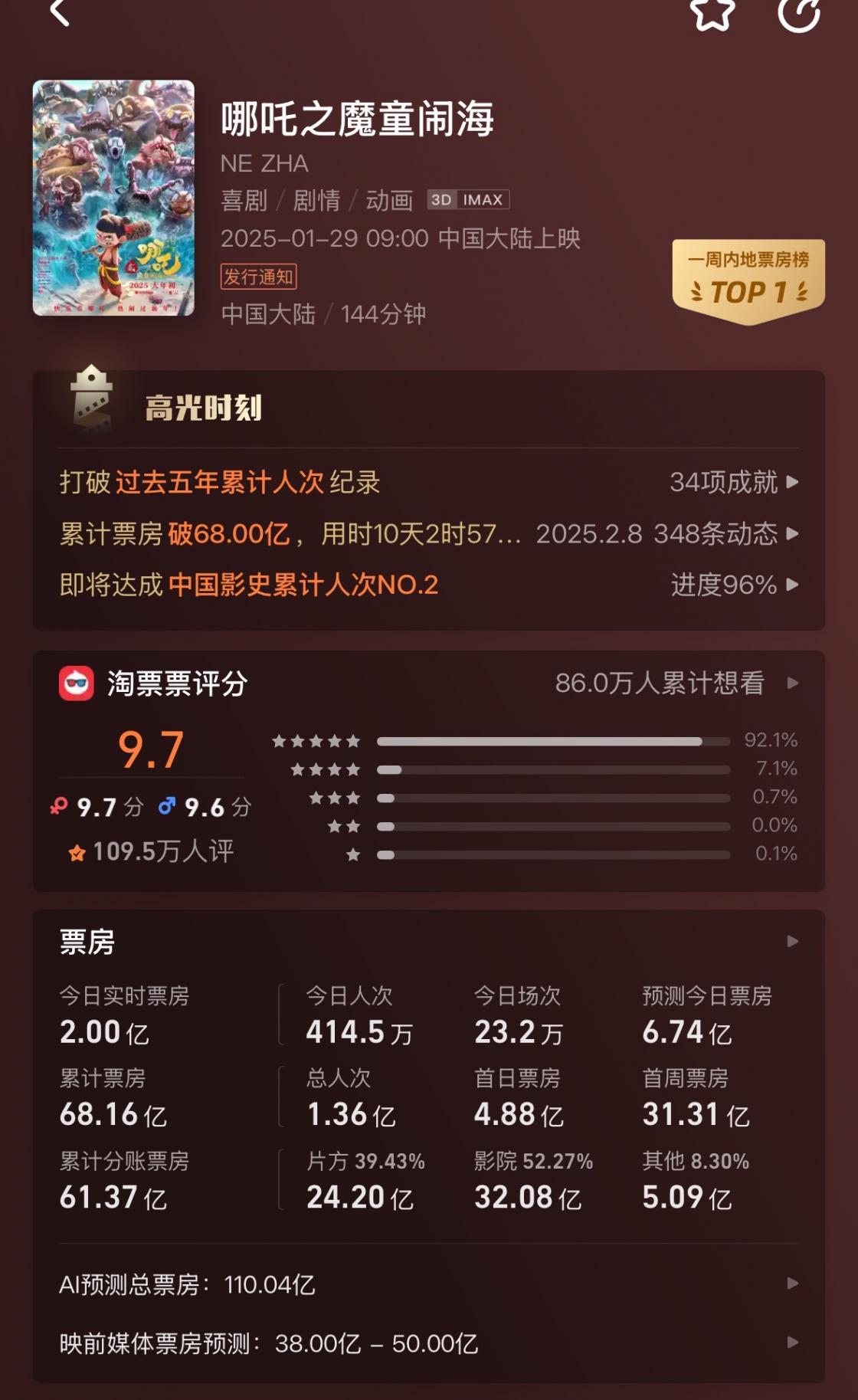 《哪吒2》最終票房或達150億