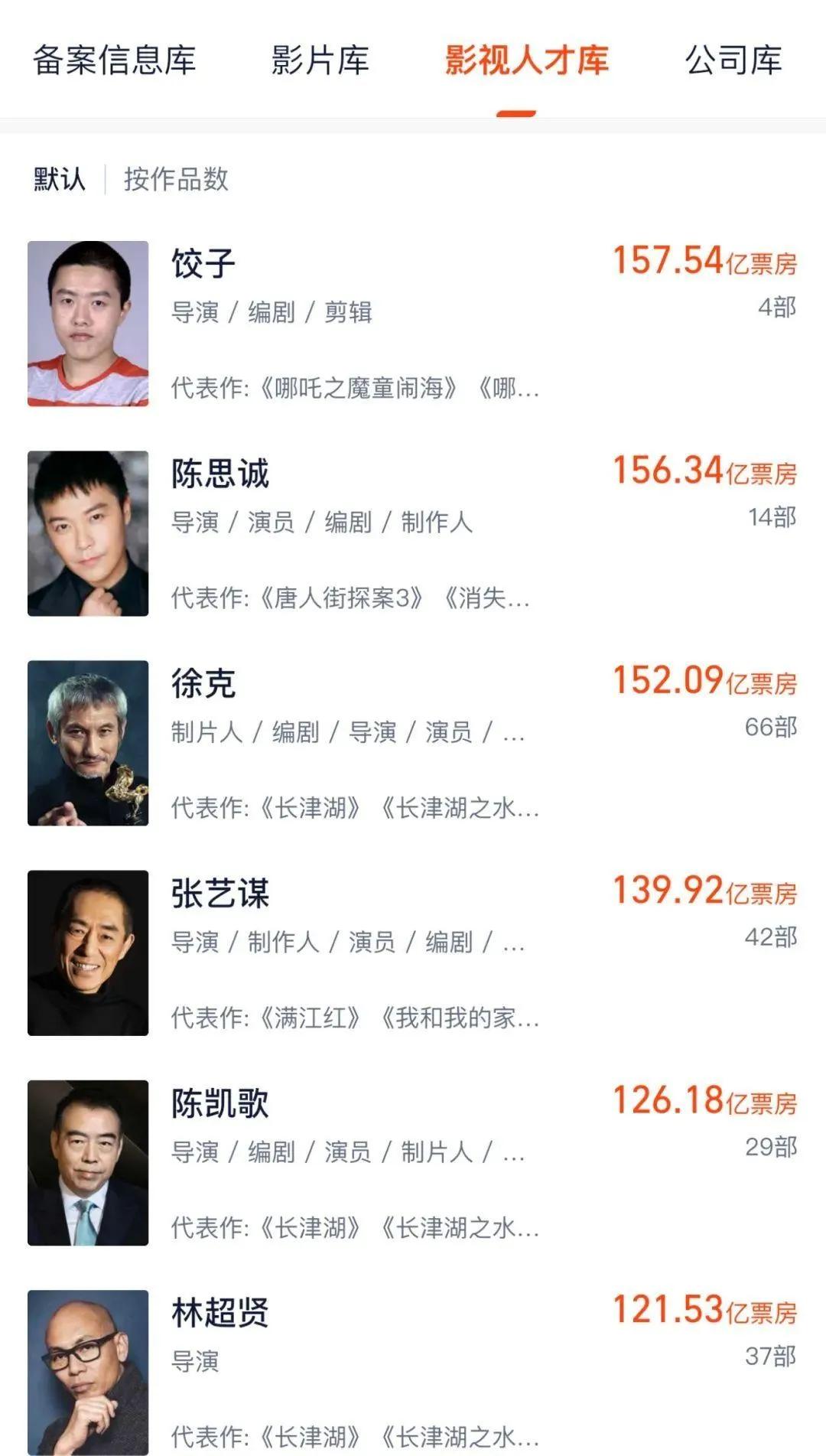 《哪吒2》單日票房逆跌超5.8億元