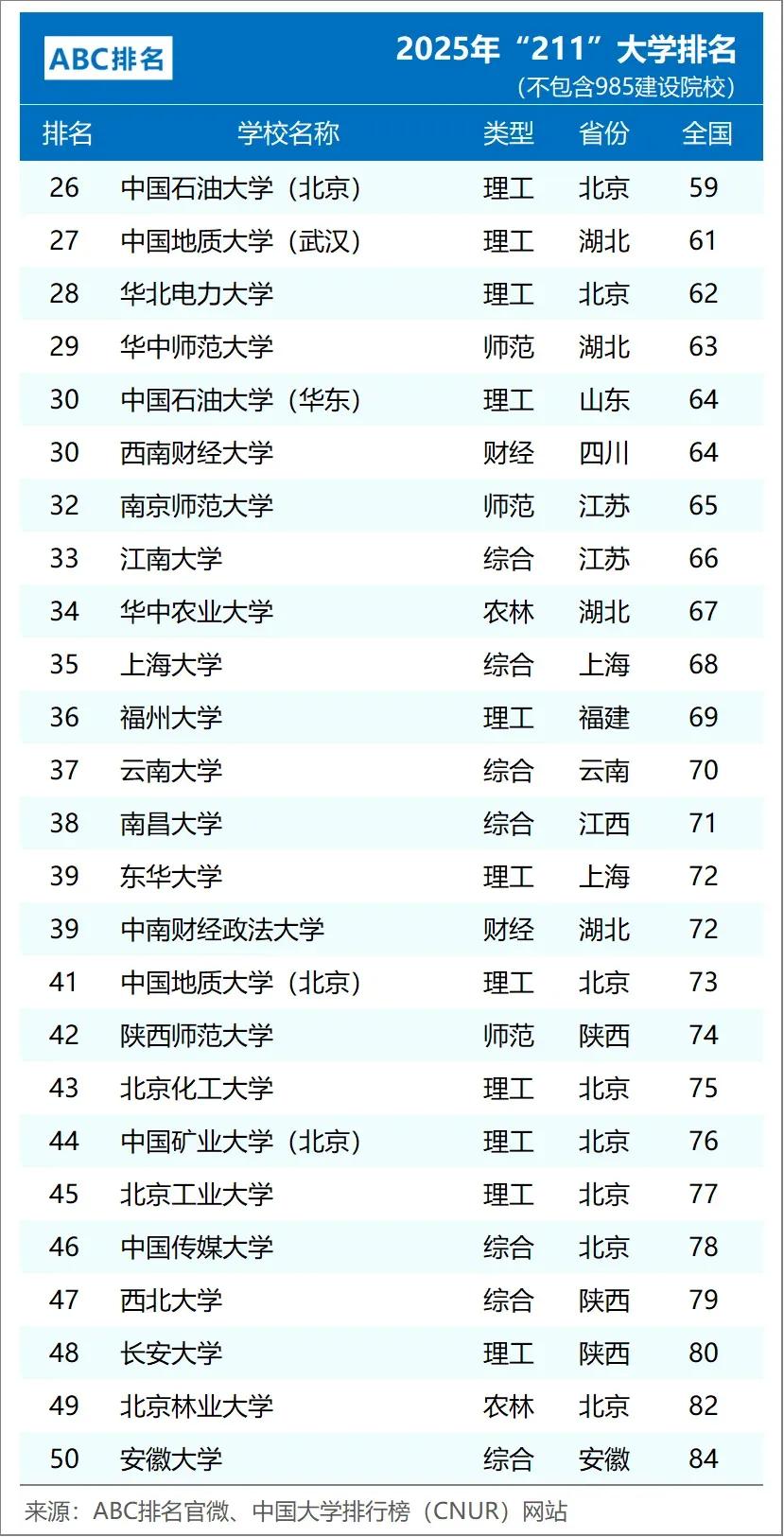 中國“純211”高校排名揭曉:上財第2,華北電力第28,川農大第64