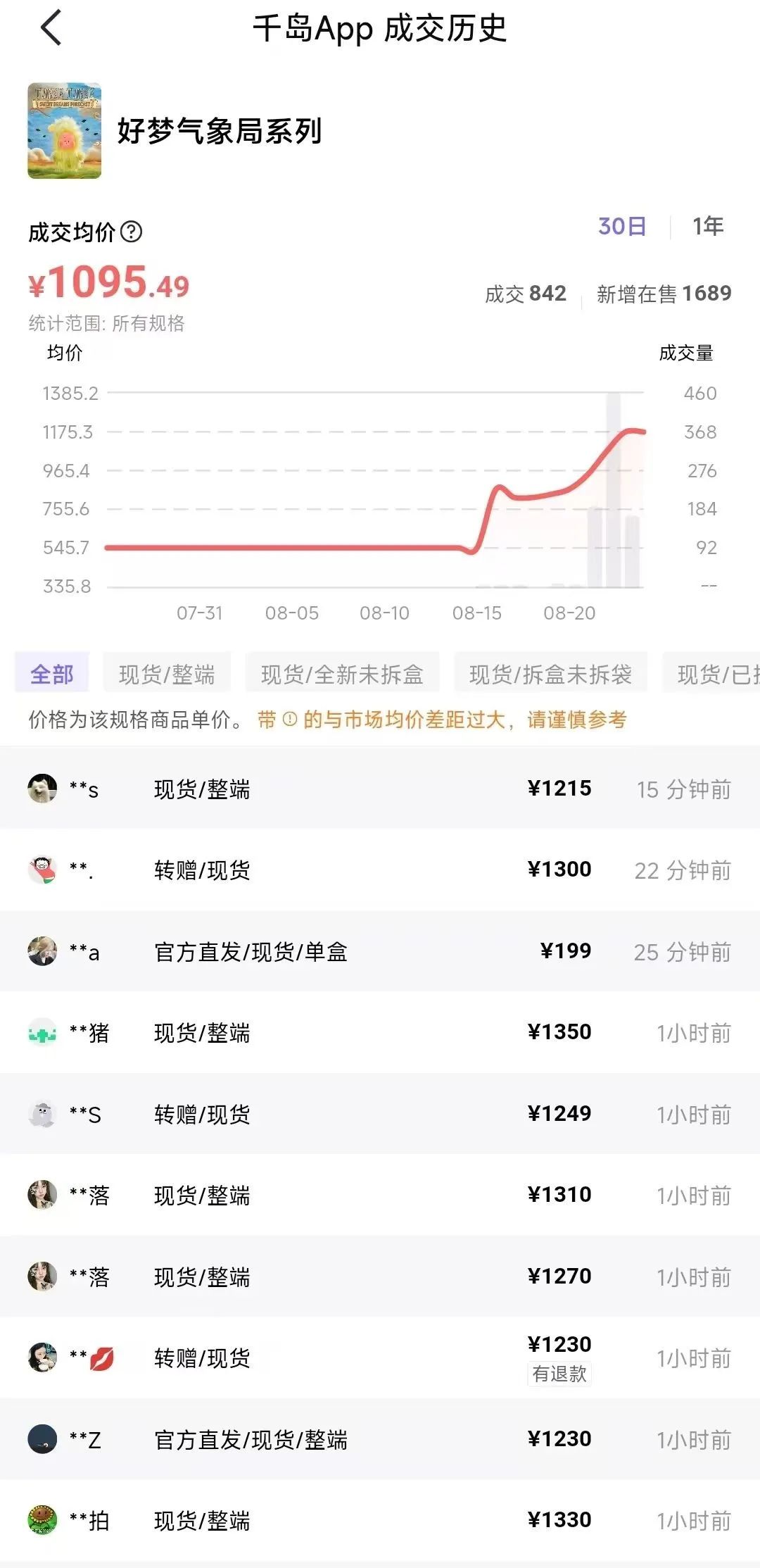 泡泡瑪特新品瘋搶 網友:比黃金離譜