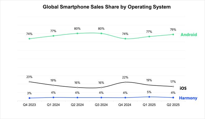 CounterPoint 報告中國手機系統份額:鴻蒙連續6個季度超蘋果 iOS