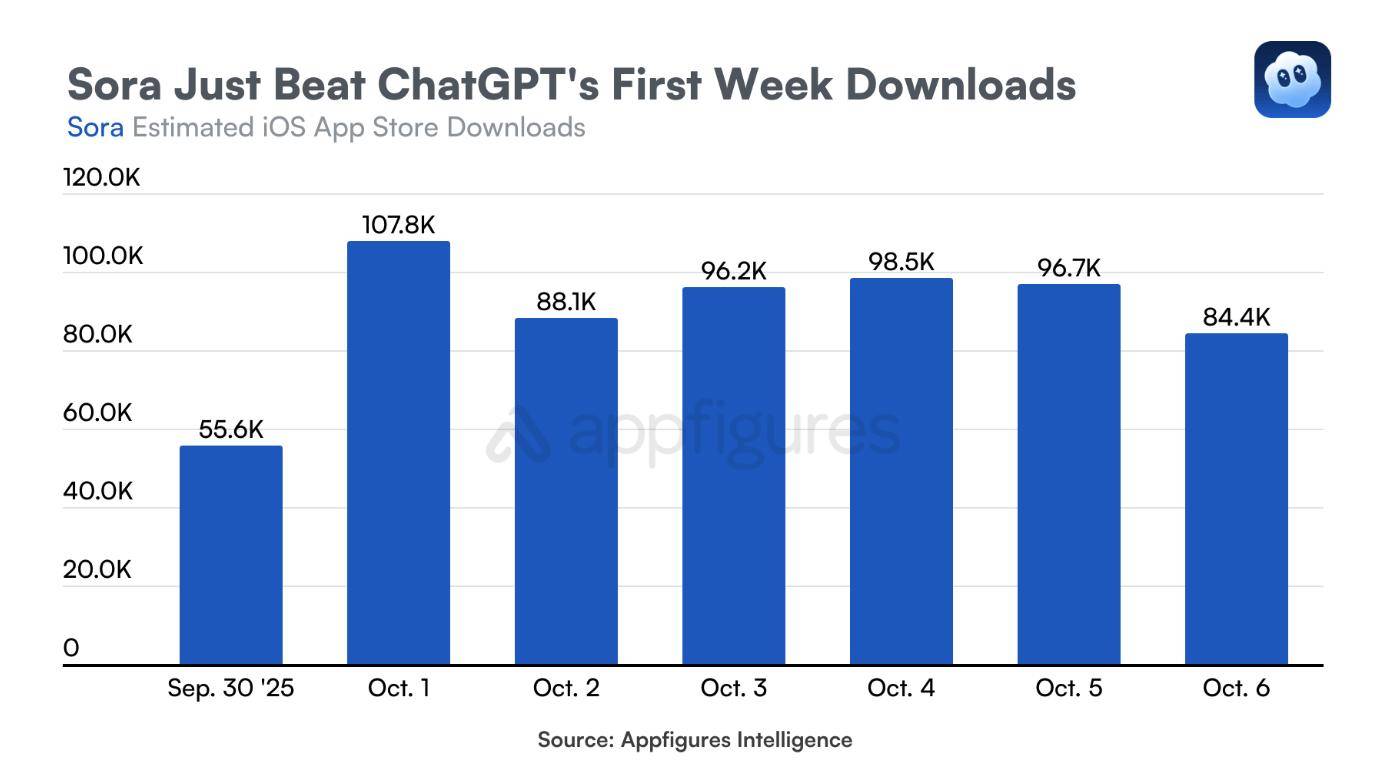 OpenAI視頻應(yīng)用Sora大受歡迎,首周下載量超越ChatGPT