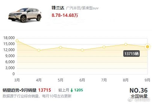 明明是豐田“老炮”,卻能月銷13715臺,難道只因為價格便宜?