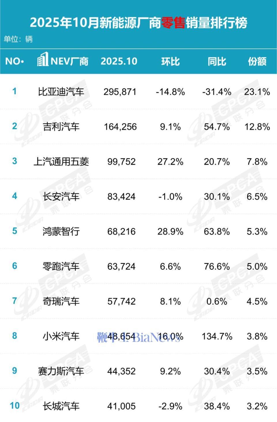 10月新能源汽車市場份額:比亞迪23.1%領跑,特斯拉2.03%跌出前十 圖片