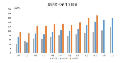 中汽協:10月新能源汽車新車銷量達新車總銷量50%以上