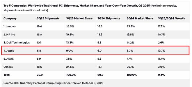 分析師稱蘋果推平價MacBook,倒逼Win11筆記本提升質感降價迎戰