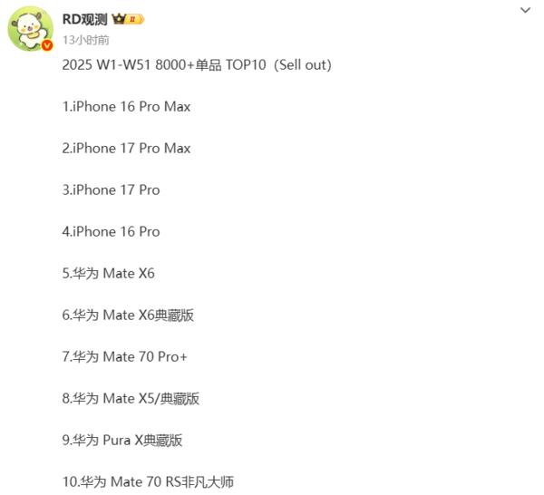 2025年前51周8000元以上機型銷量:蘋果華為包攬前十